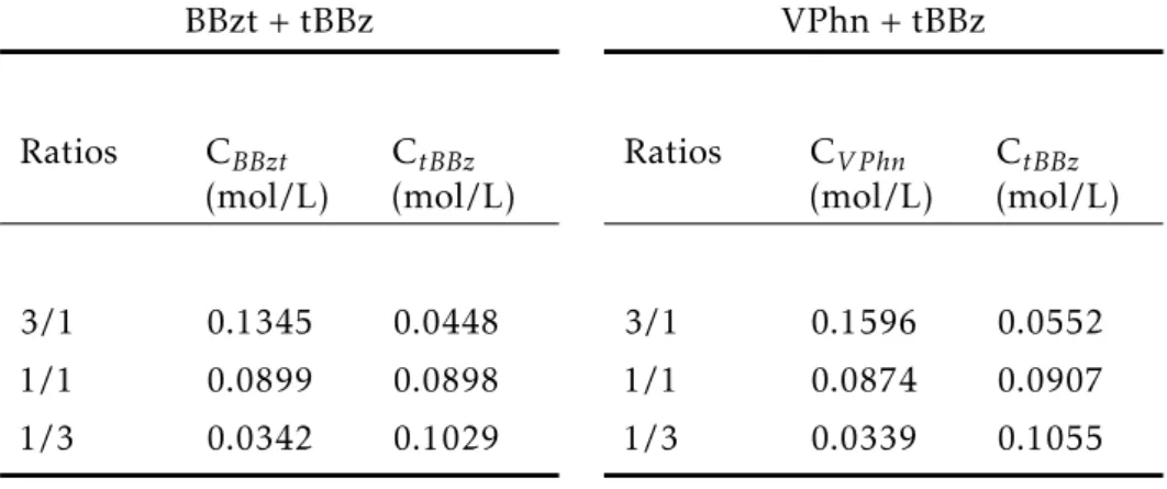 Table 3.3: Concentrations used for Binary Mixtures