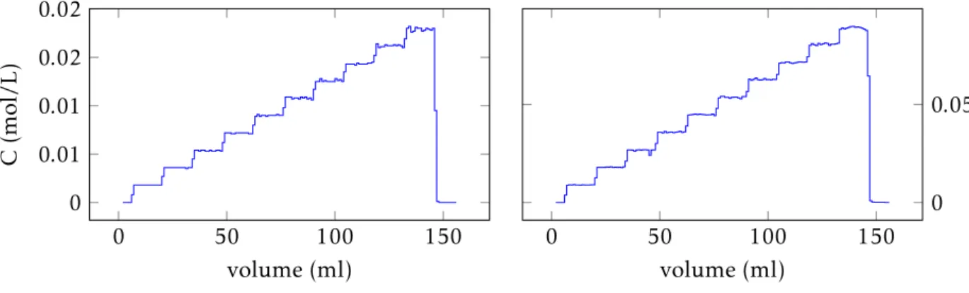 Figure 4.7: tert-Butylbenzene isotherm data