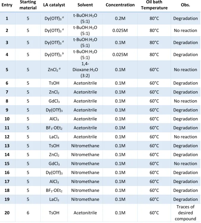 Table 1: Experimental conditions used in the attempts of preparation of cyclopentenones with the Piancatelli  method