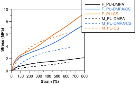 Figure 3.15– Tensile response curves of the electrospun nanofibrous matrices produced from PU- PU-DMPA, PUU-DMPA/CS and PU-CS.