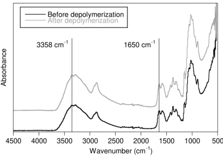 Figure  3.1  –  IR  spectra  of  CS  before  and  after  depolymerization.  The  deacetylation  degree  was  determined from the 3358 and 1650 cm -1  bands