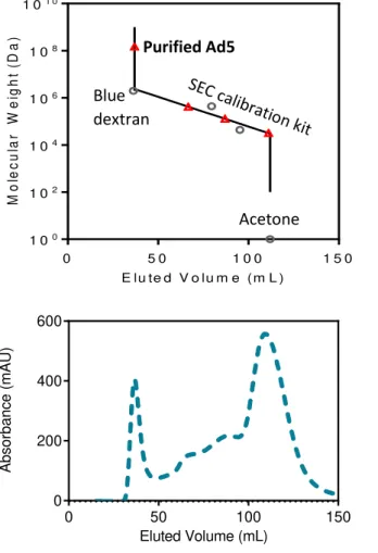 Figure 3  –  HPLC-SEC chromatography profile (wavelength 280 nm) [7]   