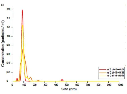 Figure 8 - NanoSIGHT assay with 3 measurements 