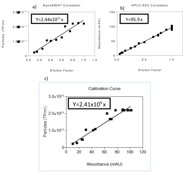 Figure 13 - NanoSIGHT correlation for design range (a),  