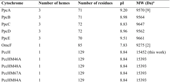 Table 2.1 Isolectric point (pI) and molecular weight (MW) of mature proteins targeted in this Thesis