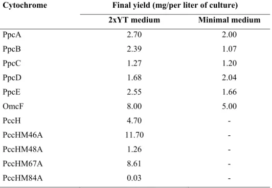 Table 2.2 Final yields of each cytochrome produced and purified during the time course of this Thesis