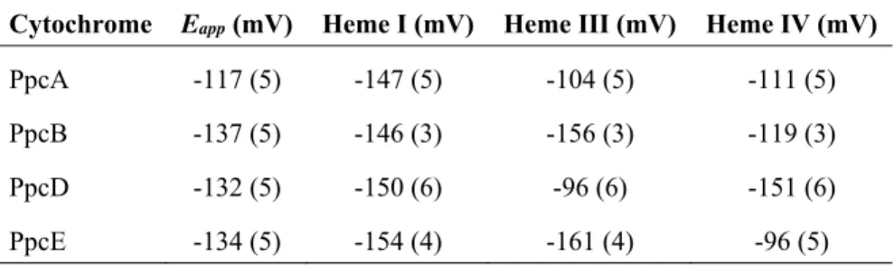 Table 3.3 Global ( E app ) and heme midpoint reduction potentials of cytochromes PpcA, PpcB, PpcD and  PpcE from G