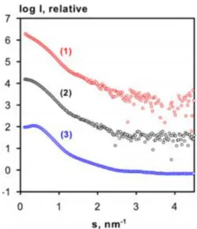 Figure 1.10. SAXS experimental data.  Scattering curve of BSA in different buffers showing aggregation  (1), good quality data (2) and inter-particle repulsion (3)