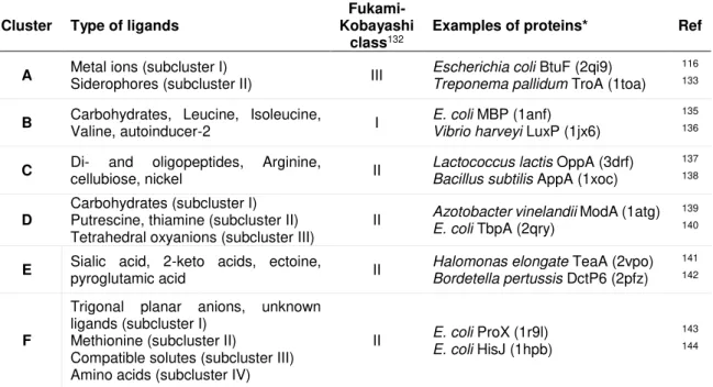 Table 2.1. Clusters of soluble SBPs based on Berntsson et al classification 123 .  Adapted from 104 