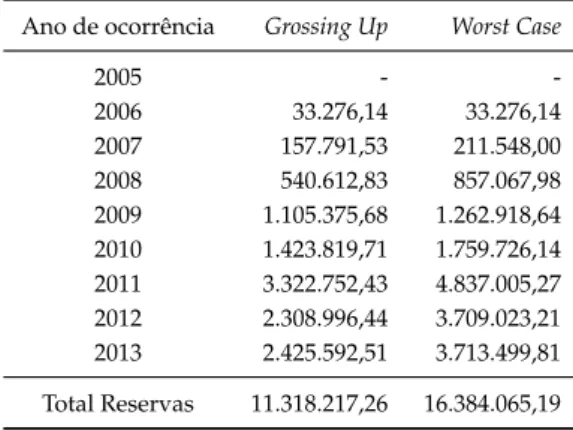 Tabela 9.9: Aplicação de Grossing Up