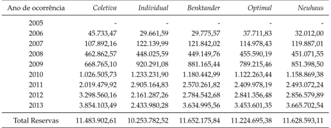 Tabela 9.18: Fator de Credibilidade