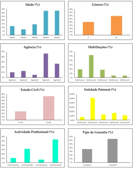 Figura 4.1: Histogramas Variáveis Qualitativas