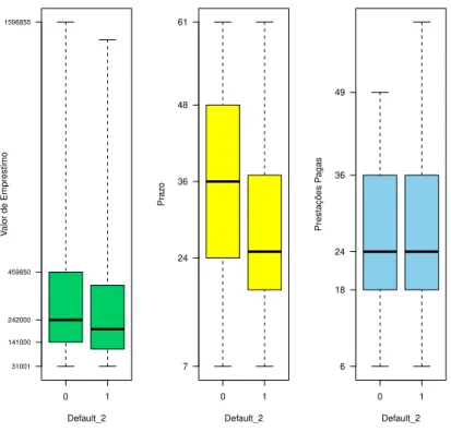 Figura 4.8: 2 ◦ Critério: Variável default vs variáveis Quantitativas