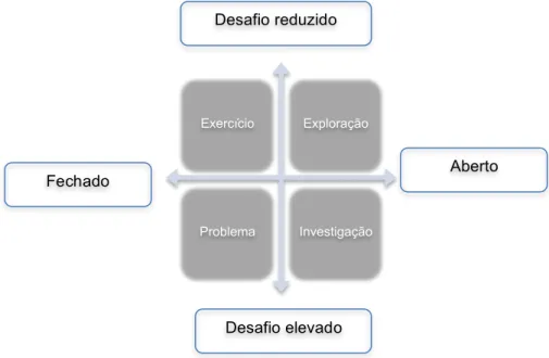 Figura 8.1 Relação entre os diversos tipos de tarefas, em termos do seu  grau de desafio e de abertura