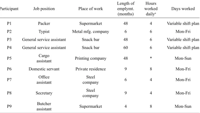 Table 2 presents data related to the par- par-ticipants’ employment status, highlighting the  job performed, the length and location of such  employment, the number of hours worked per  day and the days on which they worked