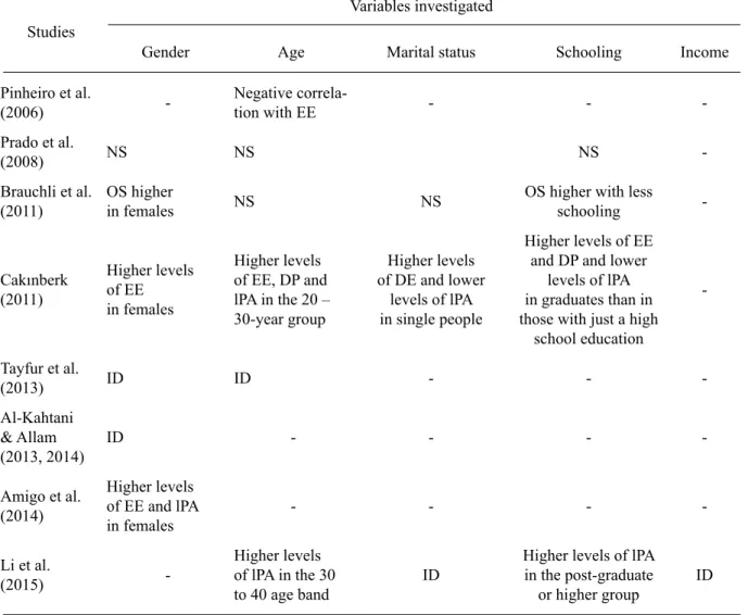 Table 2 shows the research that investigated  the relationship between sociodemographic  variables and burnout