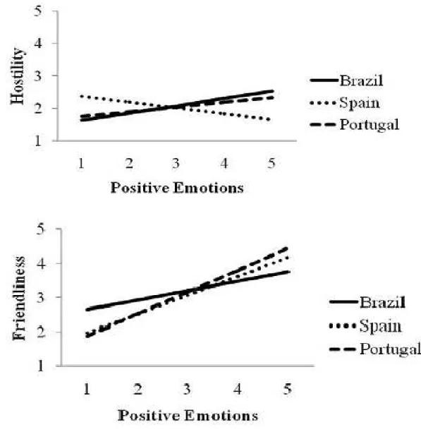 Figure 1. Relationship between positive emotions, hostility (1a) and friendliness (1b) in each country.