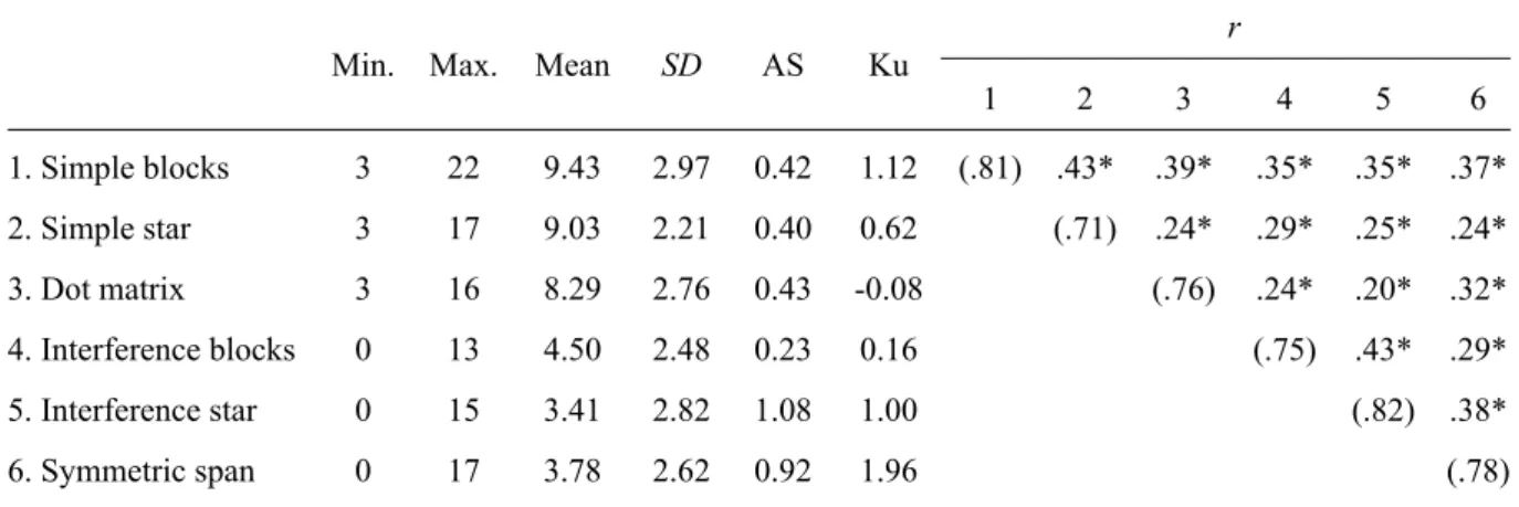 Table 1 shows the descriptive statistics of  the variables included in the study. The  inter-nal consistency ainter-nalysis showed good and very  good alpha values (Table 1) while the  correla-tion coef ﬁ  cients for the scores in the six tasks  were weak 