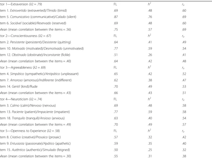 Table 3 ER5FP: reliability coefficients (Guttman ’ s λ2), factor loadings (FL), communalities (h 2 ), item-rest correlations (r ir ), and correlations between factors (N = 554)