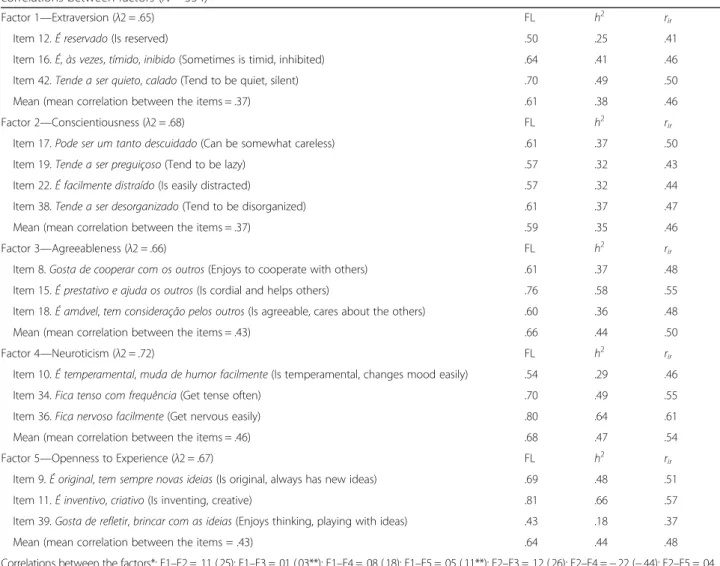Table 4 displays the same information for the IGFP-5R. The reliability coefficients of the factors are reasonable, ranging from .65 to .72