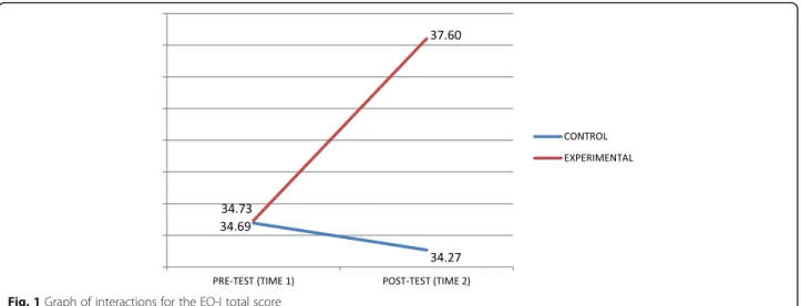 Fig. 1 Graph of interactions for the EQ-I total score