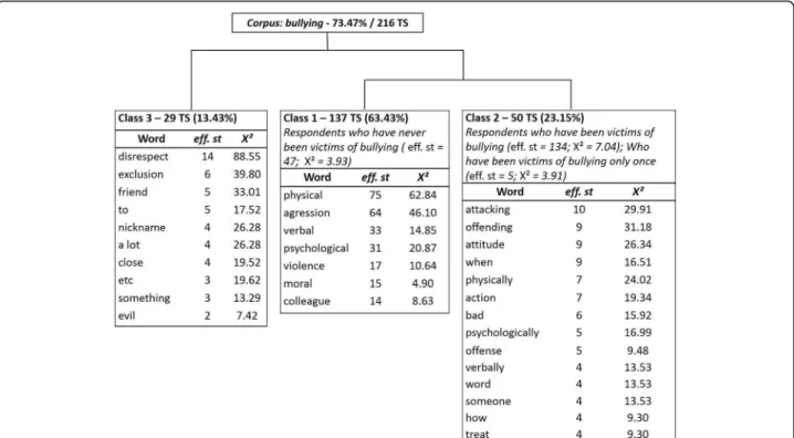 Fig. 1 Tree diagram of Descending Hierarchical Classification of the corpus &lt;&lt;What do you consider as bullying&gt;&gt;