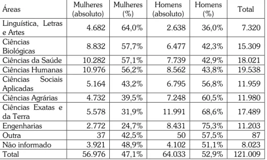 Tabela  1  –  Distribuição  de  doutores  por  gênero  e  área  de  atuação (2015).  Áreas  Mulheres  (absoluto)  Mulheres (%)  Homens  (absoluto)  Homens  (%)  Total  Linguística,  Letras  e Artes  4.682  64,0%  2.638  36,0%  7.320  Ciências  Biológicas  