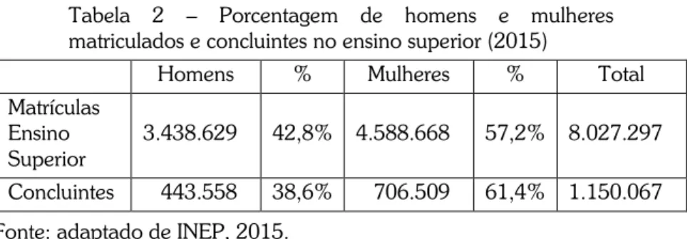 Tabela  2  –  Porcentagem  de  homens  e  mulheres  matriculados e concluintes no ensino superior (2015) 