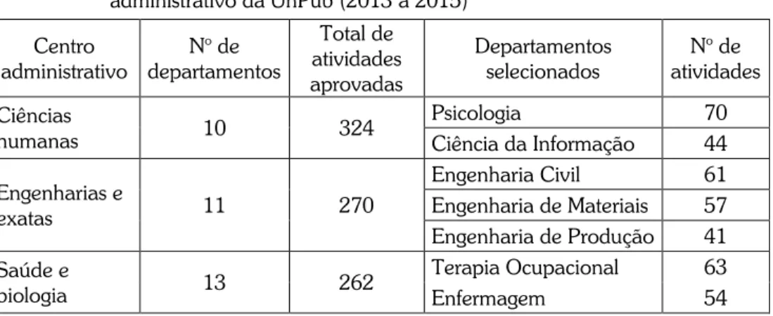 Tabela  4  –  Atividades  de  extensão  aprovadas  por  centro  administrativo da UnPub (2013 a 2015)  Centro  administrativo   N o  de  departamentos  Total de  atividades  aprovadas  Departamentos selecionados  N o  de  atividades  Ciências  humanas  10 