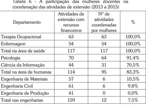 Tabela  6  -  A  participação  das  mulheres  docentes  na  coordenação das atividades de extensão (2013 a 2015) 