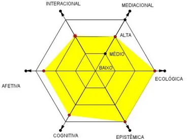 Figura 28 –  Mapa da idoneidade didática global das sequências  Fonte: Organização nossa, com base em Gondino, Batanero, Font (2008) 