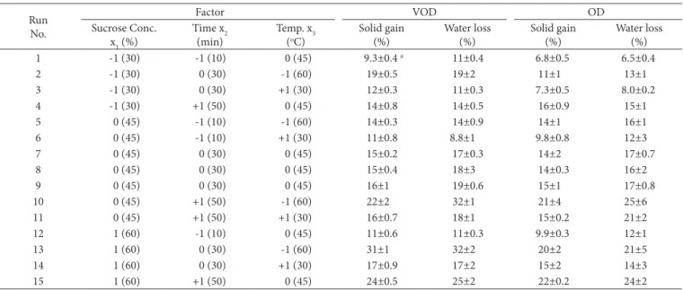 Figure 1. Solid gain (SG) of watermelon rind treated by (a) VDD and (b) DD as function of immersion time and sucrose concentration at 60  o C