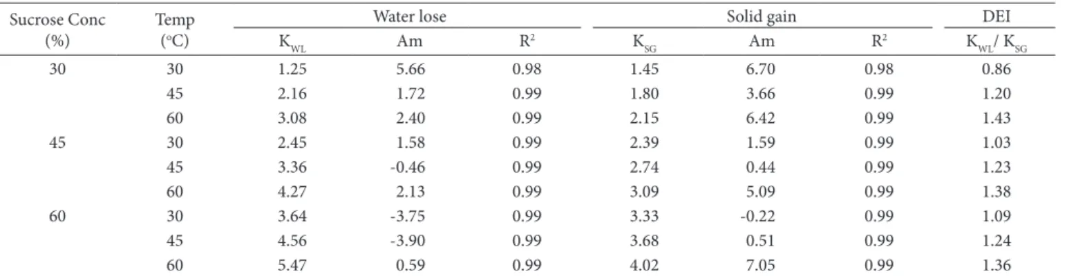 Table 2. Kinetic constants of water lose and solid gain obtained from Equation 8 for VDD.