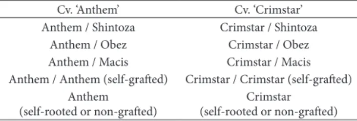 Table 1. Grafting combinations used in the experiments.