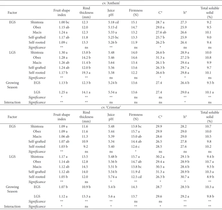 Table 2. Changes in the fruit quality parameters of cv.’s ‘Anthem’ and ‘Crimstar’, depending on the different rootstock-scion combinations in  both the growing seasons.