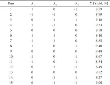 Table 1. Ondependent variables and their levels for Box-Behnken design.