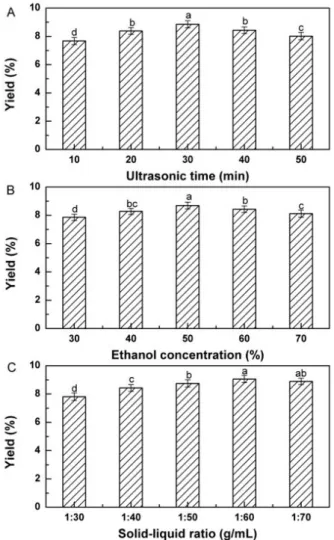 Figure 1. Effect of different extraction variables on extraction yield. 