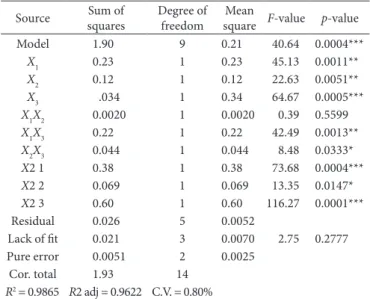 Table 3. Analysis of variance for fitted quadratic model.