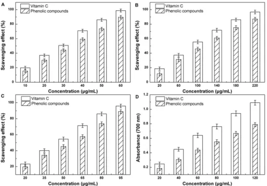 Figure 3. DPPH radical (A), hydroxyl radical scavenging effect (B), ABTS radical (C) and reducing power (D) scavenging effect of phenolic  compounds as a function of concentration.