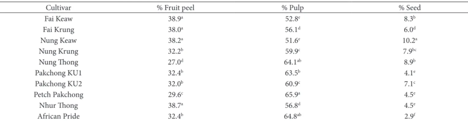 Table 1. Percent composition of peel, pulp and seed in Annona fruit.