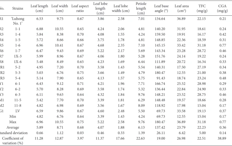 Table 1. Comparison of morphological traits and two medicinal components of 17 Acer truncatum strains.