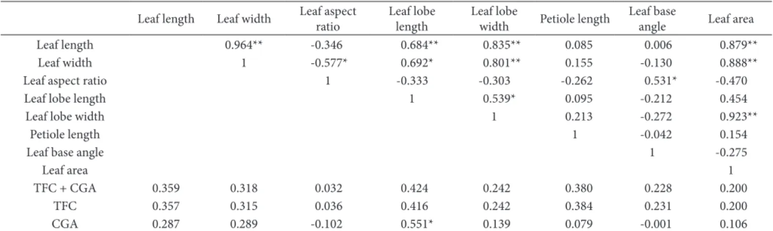 Table 2. Correlation analyses of ATL morphological characteristics and between medicinal components and ATL morphological characteristics.