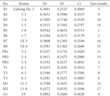 Table 4. Results of the quality evaluation of different Acer truncatum  strains using TDPSOS.