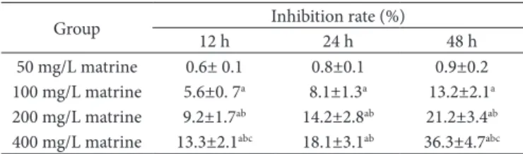 Table 1. Effect of matrine on growth of CNE-2 cells.