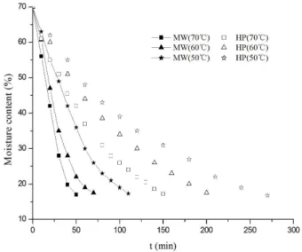 Figure 3 shows the typical drying curves of iron yam by  HP and MW at different temperatures, which like most of the  fruit drying: pre-heating period, constant rate drying stage and  descending rate drying stage (Bezerra et al., 2015)