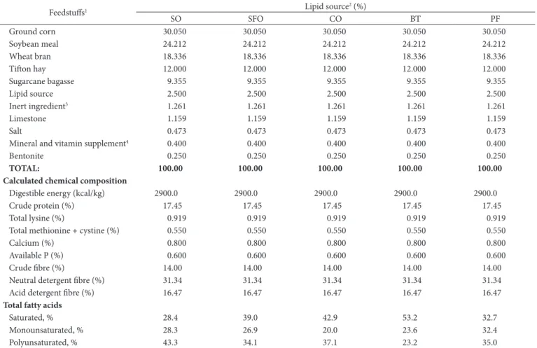 Table 1. Nutritional composition of experimental diets for growing rabbits.