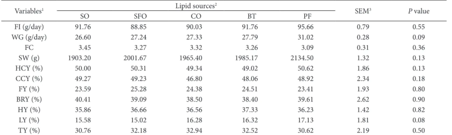 Table 2. Performance and carcass traits of rabbits fed diets containing different lipid sources.