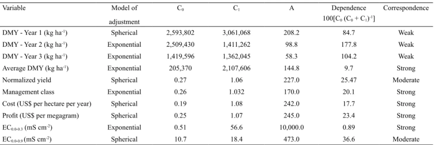 Table 2. Estimates of the parameters of the semivariogram models adjusted to average dry matter yield (DMY), normalized  yield, management classes, production cost, profit, and apparent soil electrical conductivity at the 0.0–0.3 (EC 0.0-0.3 ) and  0.0–0.9