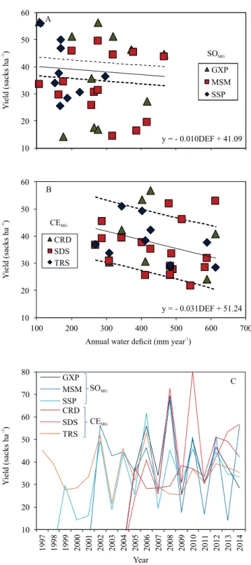 Figure 4.  Relation between water deficit and coffee yield, in  southern Minas Gerais (A), and in Cerrado Mineiro region  (B), Minas Gerais state, Brazil; and coffee yields of these  regions (C)