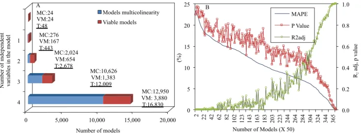 Figure 5. Total number of generated models (A): models with multicollinearity and viable models for one region; and model  classification (B), according to criteria of accuracy (lowest MAPE), precision (greater R² adj), and reliability (p‑value)